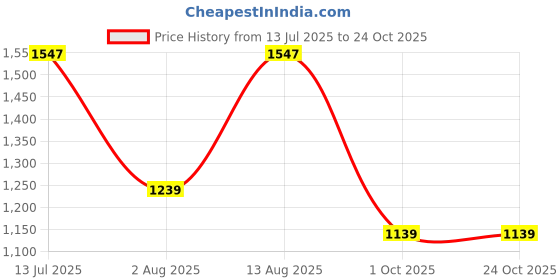 amazon.in duke Women's Acrylic Blend Cardigan Sweater duke Price History Graph from 13 Jul 2025 to 22 Oct 2025