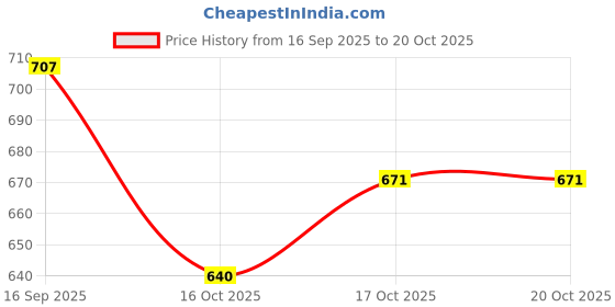 amazon.in modeve Women's Acrylic Blend Cardigan/Round Neck Sweater For Winter modeve Price History Graph from 16 Sep 2025 to 17 Oct 2025