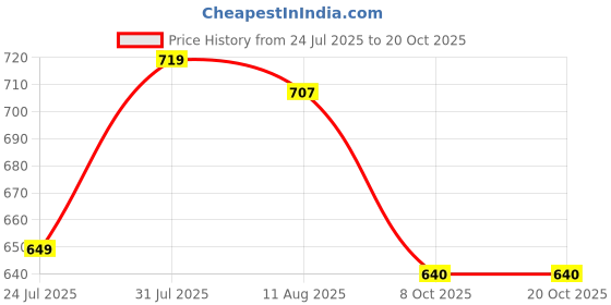 amazon.in modeve Women's Acrylic Blend Cardigan/Round Neck Sweater For Winter modeve Price History Graph from 24 Jul 2025 to 20 Oct 2025