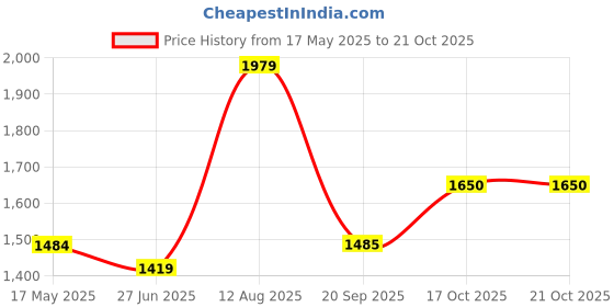 amazon.in only Women's Acrylic Blend Casual Pullover Sweater only Price History Graph from 17 May 2025 to 21 Oct 2025