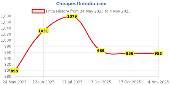 amazon.in van heusen Women's Acrylic Blend Casual Pullover Sweater van heusen Price History Graph from 24 May 2025 to 2 Nov 2025