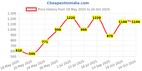 amazon.in allen solly Women's Acrylic Blend Casual Round Neck Sweater allen solly Price History Graph from 18 May 2025 to 23 Oct 2025