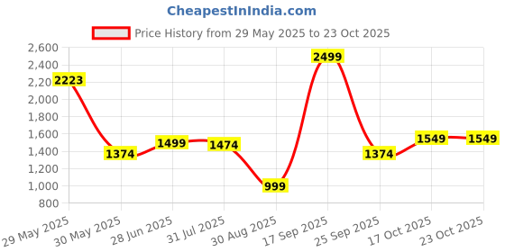 amazon.in allen solly Women's Acrylic Blend Casual Sweater allen solly Price History Graph from 29 May 2025 to 23 Oct 2025