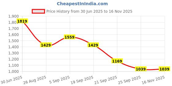 amazon.in allen solly Women's Acrylic Blend Casual Sweater allen solly Price History Graph from 30 Jun 2025 to 16 Nov 2025