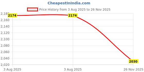 amazon.in van heusen Women's Acrylic Blend Casual Sweater van heusen Price History Graph from 3 Aug 2025 to 26 Nov 2025