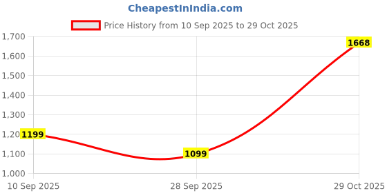 amazon.in allen solly Women's Acrylic Blend Casual Sweater allen solly Price History Graph from 10 Sep 2025 to 29 Oct 2025