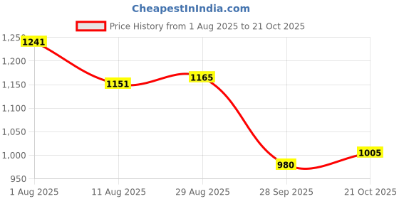 amazon.in only Women's Acrylic Blend Classic Round Neck Sweater only Price History Graph from 1 Aug 2025 to 21 Oct 2025