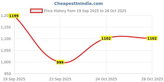 amazon.in bewakoof Women's Acrylic Blend Modern Sweater bewakoof Price History Graph from 19 Sep 2025 to 28 Oct 2025