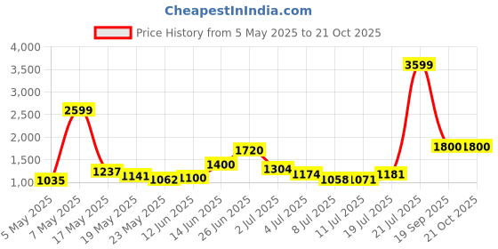 amazon.in only Women's Acrylic Blend Round Neck Sweater only Price History Graph from 5 May 2025 to 20 Oct 2025