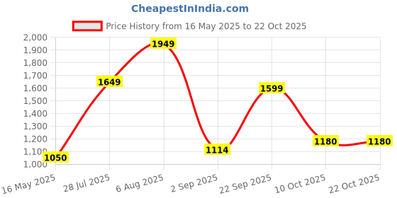 amazon.in only Women's Acrylic Blend Round Neck Sweater only Price History Graph from 16 May 2025 to 21 Oct 2025
