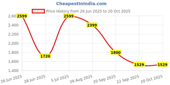 amazon.in only Women's Acrylic Blend Round Neck Sweater only Price History Graph from 26 Jun 2025 to 20 Oct 2025