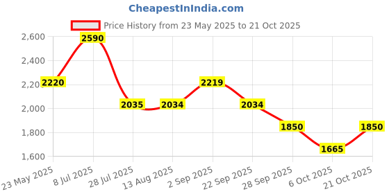 amazon.in only Women's Acrylic Blend Round Neck Sweater only Price History Graph from 23 May 2025 to 21 Oct 2025
