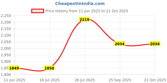 amazon.in only Women's Acrylic Blend Round Neck Sweater only Price History Graph from 11 Jun 2025 to 20 Oct 2025