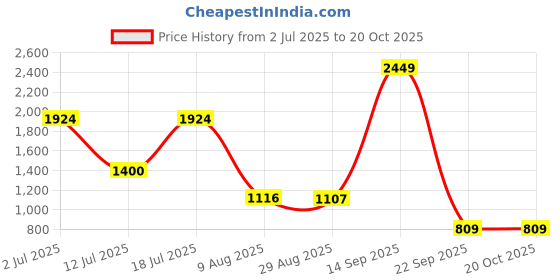 amazon.in only Women's Acrylic Blend Round Neck Sweater only Price History Graph from 2 Jul 2025 to 20 Oct 2025