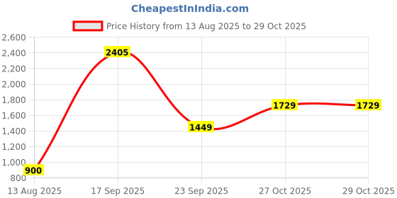 amazon.in only Women's Acrylic Blend Round Neck Sweater only Price History Graph from 13 Aug 2025 to 29 Oct 2025