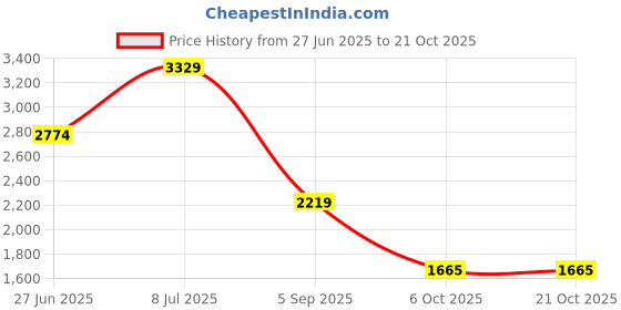 amazon.in only Women's Acrylic Blend Turtle Neck Sweater only Price History Graph from 27 Jun 2025 to 20 Oct 2025