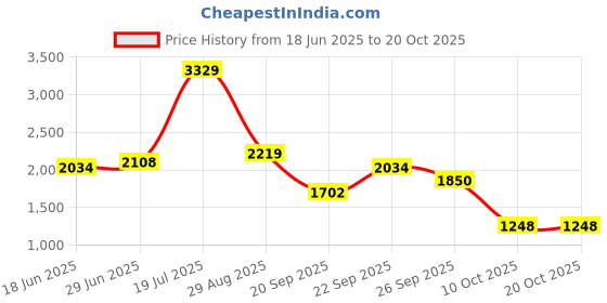 amazon.in only Women's Acrylic Blend Turtle Neck Sweater only Price History Graph from 18 Jun 2025 to 20 Oct 2025