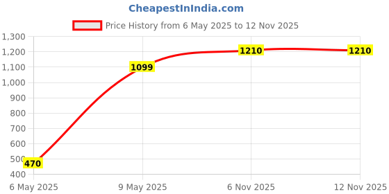 amazon.in allen solly Women's Acrylic Blend V-Neck Sweater (ASSWWRGF411488_Grey_2XL) allen solly Price History Graph from 6 May 2025 to 10 Nov 2025