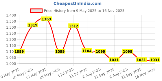 amazon.in allen solly Women's Acrylic Blend V-Neck Sweater (ASSWWRGF411488_Grey_XL) allen solly Price History Graph from 9 May 2025 to 16 Nov 2025