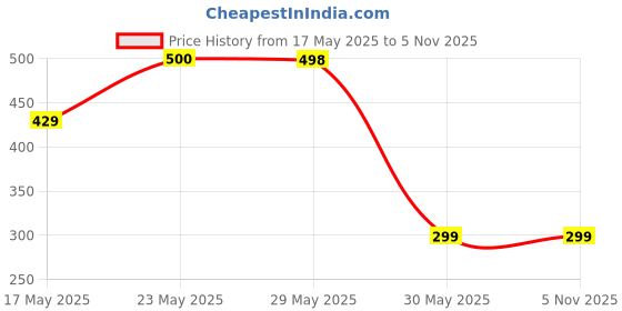 amazon.in amazon brand - symbol Women's Acrylic Casual High Neck Pullover Sweater amazon brand - symbol Price History Graph from 17 May 2025 to 3 Nov 2025