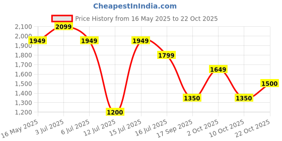 amazon.in vero moda Women's Acrylic Casual Pullover Sweater vero moda Price History Graph from 16 May 2025 to 22 Oct 2025