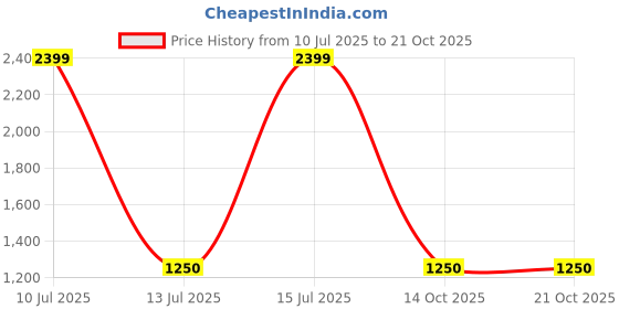 amazon.in only Women's Acrylic Casual Pullover Sweater only Price History Graph from 10 Jul 2025 to 20 Oct 2025