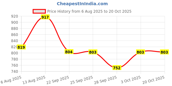 amazon.in van heusen Women's Acrylic Casual Sweater van heusen Price History Graph from 6 Aug 2025 to 20 Oct 2025