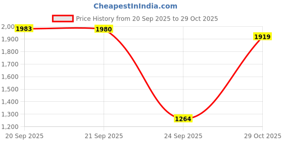 amazon.in allen solly Women's Acrylic Casual Sweater allen solly Price History Graph from 20 Sep 2025 to 29 Oct 2025