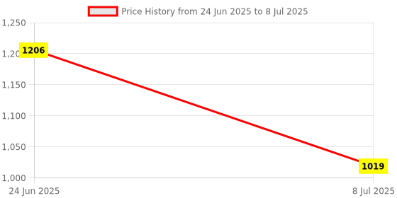 amazon.in soch Womens Acrylic Chevron Pattern Knitted Open-Front Longline Shrug soch Price History Graph from 24 Jun 2025 to 8 Jul 2025