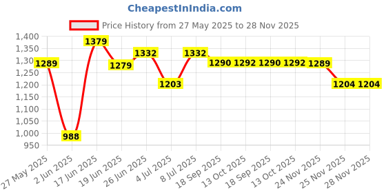 amazon.in high star Women's Acrylic Classic Collared Neck Sweater high star Price History Graph from 27 May 2025 to 28 Nov 2025