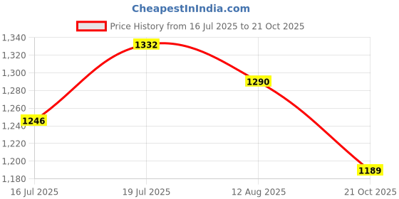 amazon.in high star Women's Acrylic Classic Collared Neck Sweater high star Price History Graph from 16 Jul 2025 to 21 Oct 2025