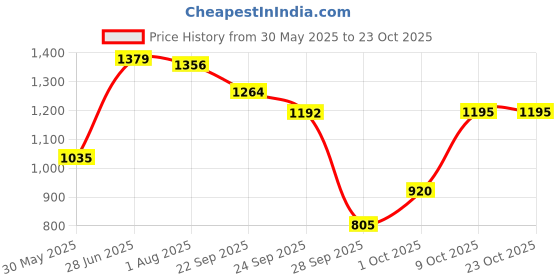 amazon.in allen solly Women's Acrylic Classic Pullover Sweater allen solly Price History Graph from 30 May 2025 to 22 Oct 2025