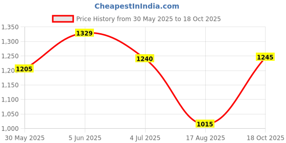 amazon.in high star Women's Acrylic Classic Pullover Sweater high star Price History Graph from 30 May 2025 to 18 Oct 2025
