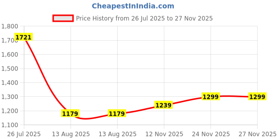 amazon.in allen solly Women's Acrylic Classic Pullover Sweater allen solly Price History Graph from 26 Jul 2025 to 27 Nov 2025