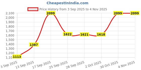amazon.in only Women's Acrylic Classic Pullover Sweater only Price History Graph from 3 Sep 2025 to 3 Nov 2025