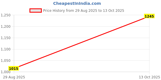 amazon.in high star Women's Acrylic Classic Pullover Sweater high star Price History Graph from 29 Aug 2025 to 13 Oct 2025