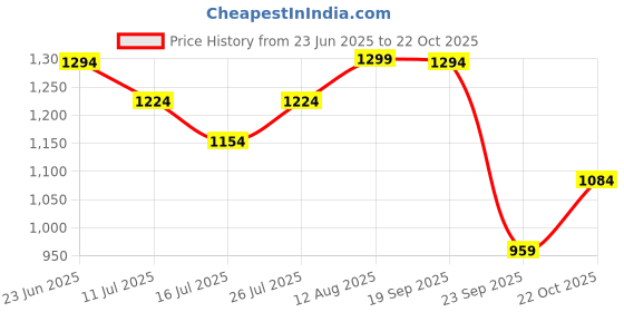 amazon.in high star Women's Acrylic Classic Round Neck Sweater high star Price History Graph from 23 Jun 2025 to 22 Oct 2025