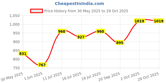 amazon.in high star Women's Acrylic Classic Sweater high star Price History Graph from 30 May 2025 to 29 Oct 2025