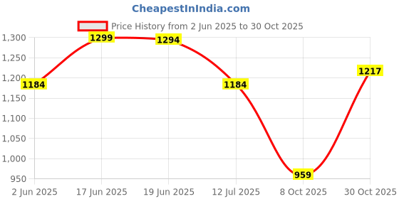 amazon.in high star Women's Acrylic Classic V-Neck Sweater high star Price History Graph from 2 Jun 2025 to 30 Oct 2025
