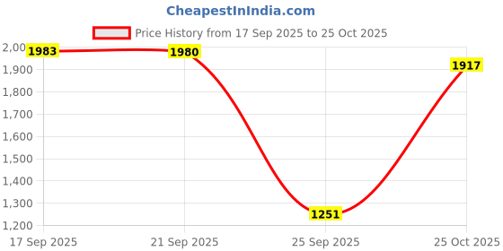 amazon.in allen solly Women's Acrylic Crew Neck Casual Sweater allen solly Price History Graph from 17 Sep 2025 to 25 Oct 2025