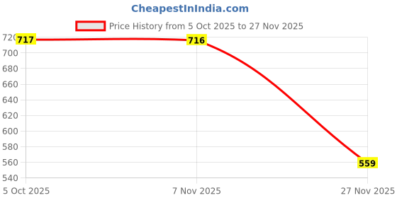 amazon.in soch Womens Acrylic Geometric Woven Design Shawl soch Price History Graph from 5 Oct 2025 to 27 Nov 2025