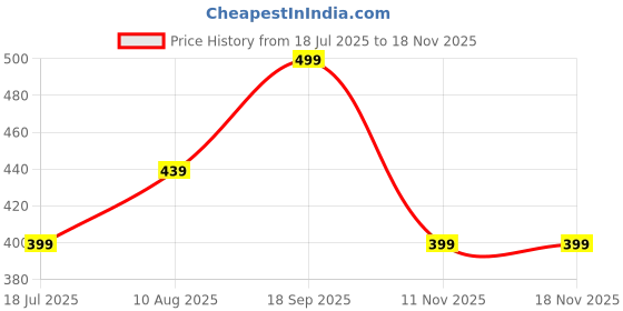 amazon.in tokyo talkies Women's Acrylic PTSW000005 Sweater tokyo talkies Price History Graph from 18 Jul 2025 to 17 Nov 2025