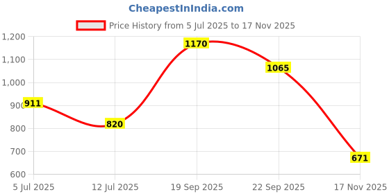 amazon.in globus Women's Acrylic Round Neck Solid Embeliished Long Sleeves Pullover Sweater globus Price History Graph from 5 Jul 2025 to 17 Nov 2025