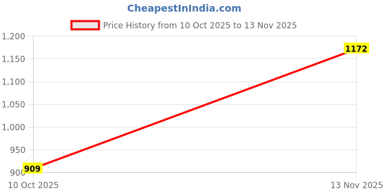 amazon.in tokyo talkies Women's Acrylic Sweater (TTa1000296_Mauve_M) tokyo talkies Price History Graph from 10 Oct 2025 to 13 Nov 2025