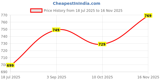amazon.in tokyo talkies Women's Acrylic TTa1000360 Sweater tokyo talkies Price History Graph from 18 Jul 2025 to 16 Nov 2025