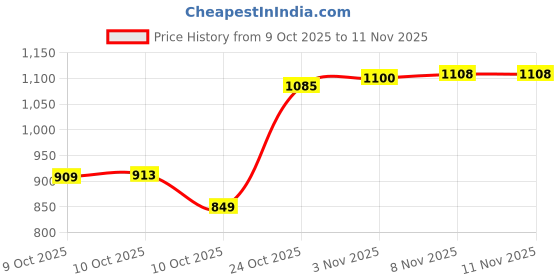 amazon.in tokyo talkies Women's Acrylic TTSW000023 Sweater tokyo talkies Price History Graph from 9 Oct 2025 to 11 Nov 2025