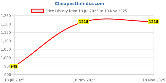 amazon.in tokyo talkies Women's Acrylic TTSW000028 Sweater tokyo talkies Price History Graph from 18 Jul 2025 to 16 Nov 2025