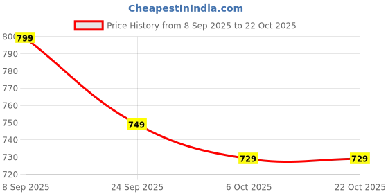 amazon.in tokyo talkies Women's Acrylic TTSW000035 Sweater tokyo talkies Price History Graph from 8 Sep 2025 to 22 Oct 2025