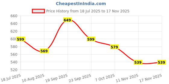 amazon.in tokyo talkies Women's Acrylic TTSW000120 Sweater tokyo talkies Price History Graph from 18 Jul 2025 to 16 Nov 2025