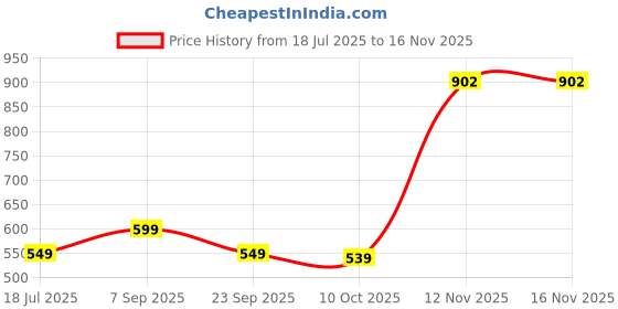 amazon.in tokyo talkies Women's Acrylic TTSW000142 Sweater tokyo talkies Price History Graph from 18 Jul 2025 to 16 Nov 2025